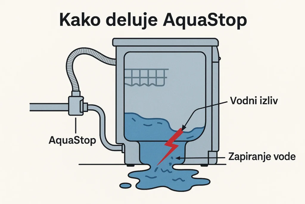 Kaj Je In Kako Deluje Aquastop? | Razlaga Delovanja kako deluje aquastop