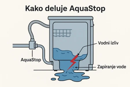 kako deluje aquastop