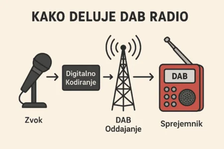 kako deluje dab radio