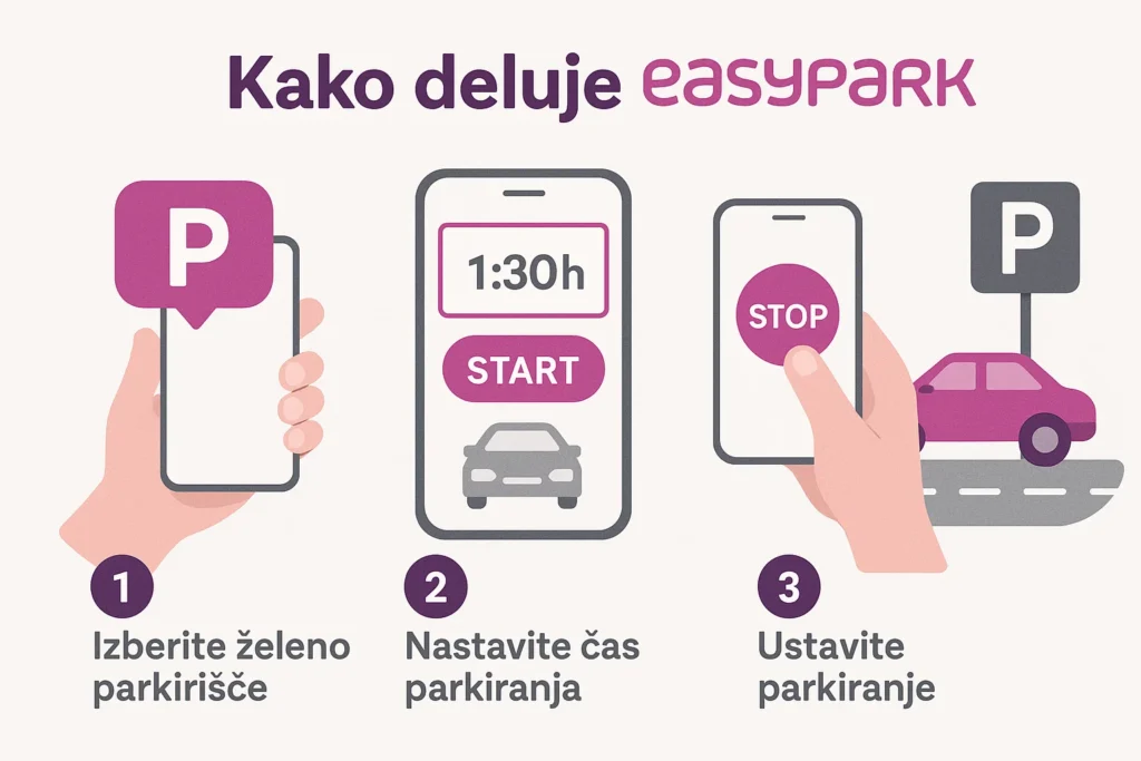 Kako deluje EasyPark | Vodič za enostavno plačilo parkirnine kako deluje easypark
