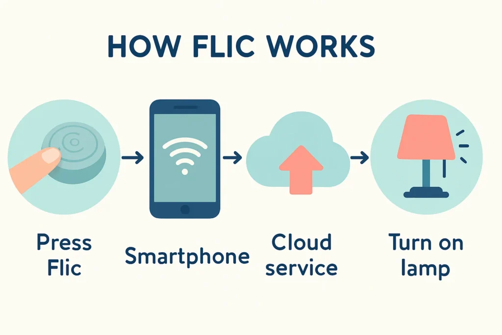 Kako deluje Flik: Vodič za takojšnja plačila v Sloveniji kako deluje flik