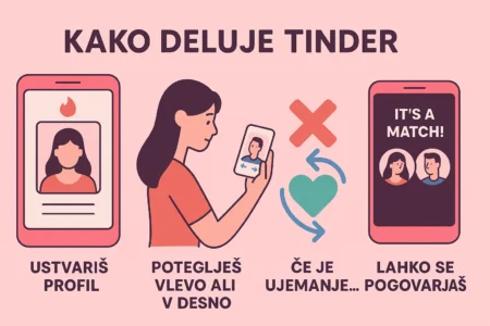 kako deluje tinder