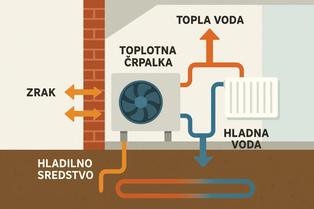 Vse O Tem, Kako Deluje Toplotna Črpalka | Vodnik kako deluje toplotna črpalka