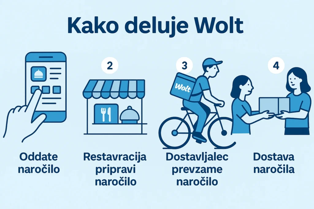 Kako deluje Wolt | Vodič za naročanje in dostavo hrane kako deluje wolt