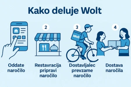 kako deluje wolt